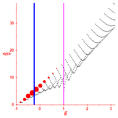 Peres lattice <N>